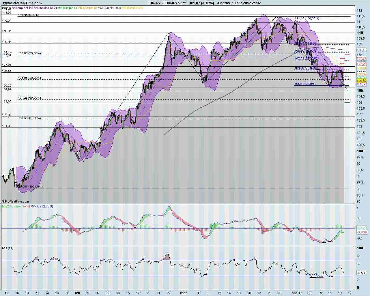 EURJPY 4h